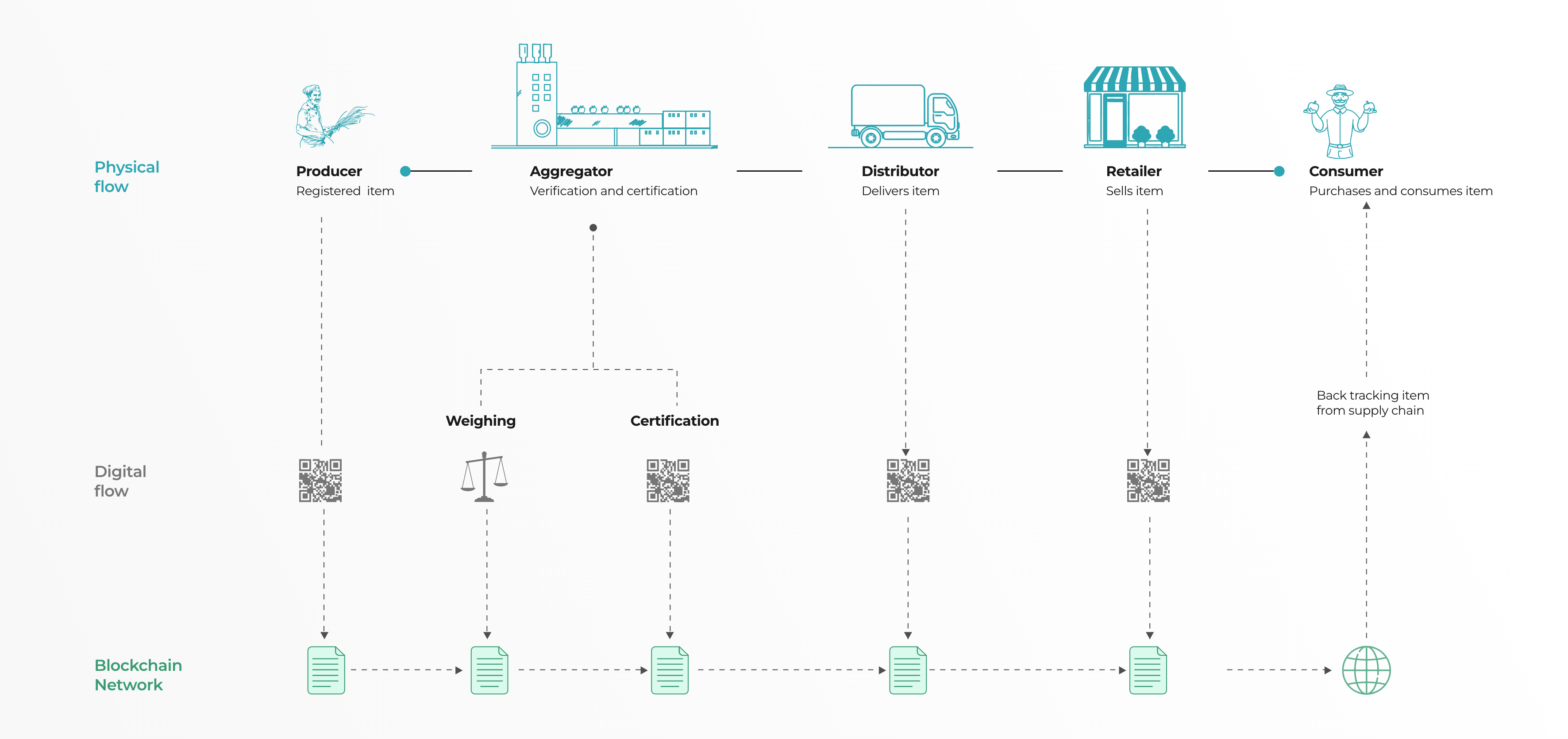 chainProcess